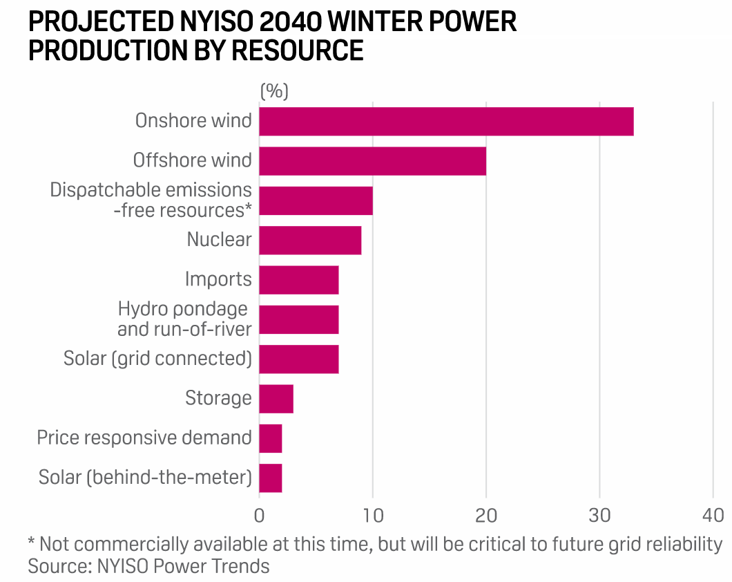 New York finalizes contracts for 2.5 GW of offshore wind power capacity