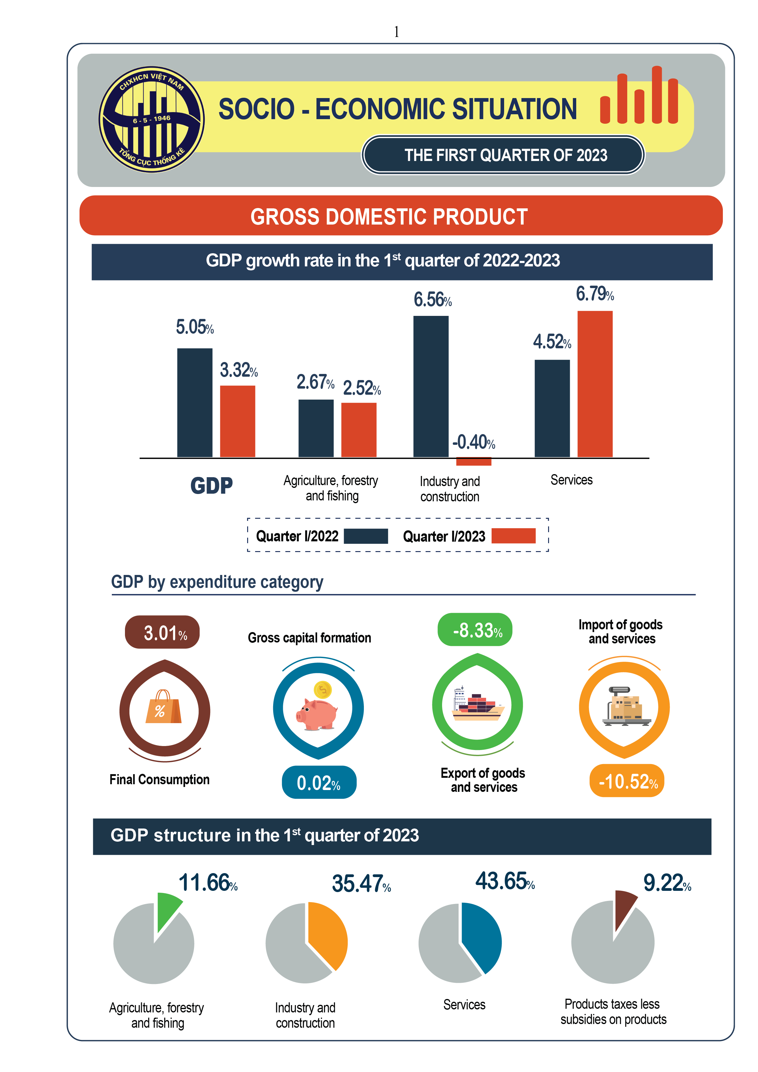 Infographic social-economic situation in the First quarter of 2023